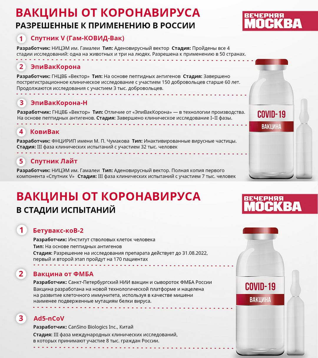 Какие вакцины от коронавируса разрешены к применению в России