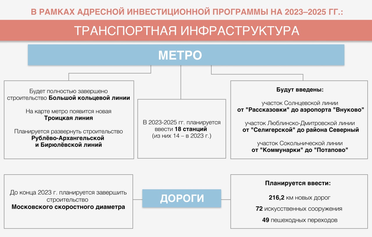 2023 2025. Адресную инвестиционную программу на 2023–2025 годы. Правительство Москвы.