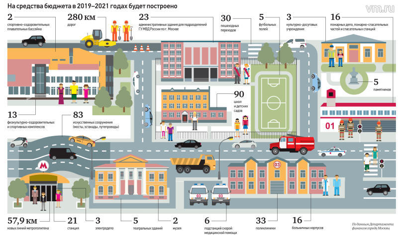Трехлетний бюджет столицы позволит городу запускать новые программы