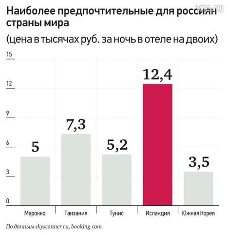 Российские путешественники выбирают экзотику