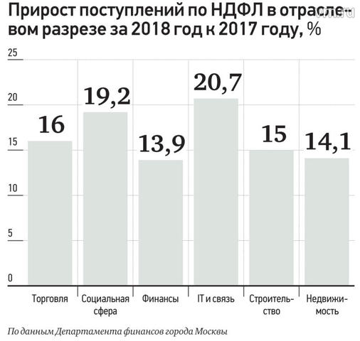 Собираемость налогов связана с увеличением зарплат