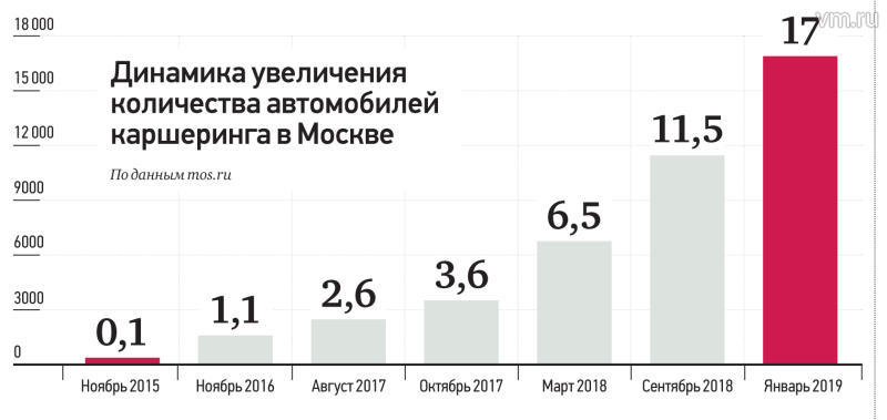Общественный или личный: какой транспорт выбирают москвичи