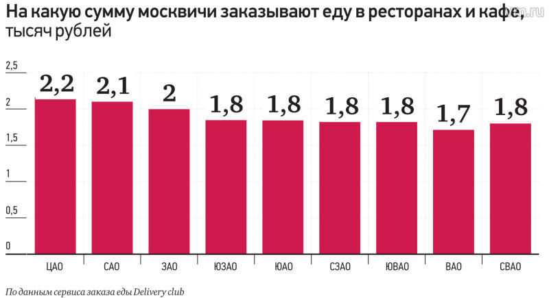 Сервисы заказа еды захватывают долю московского бизнеса