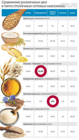 Ядреные цены: насколько подорожает гречка