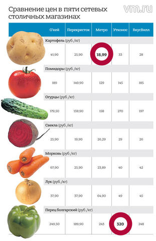 Сезон витаминов: ждать ли роста стоимости овощей