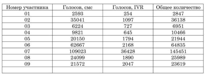 У дочери Алсу более 145 тысяч голосов