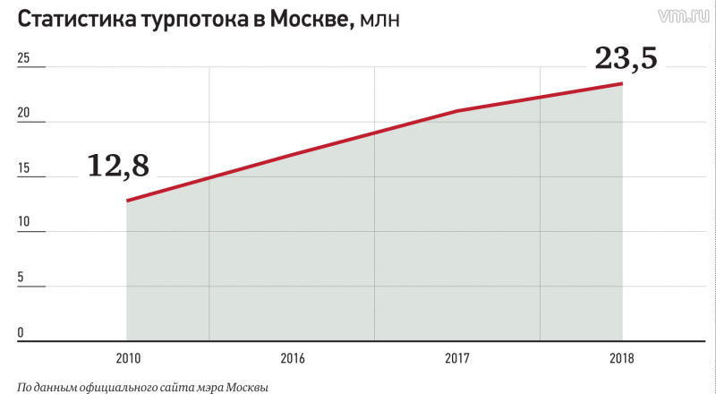 Новые проекты столицы способствуют увеличению туристического потока