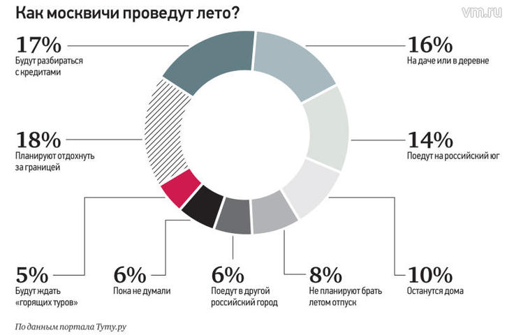 Москвичи выбирают для отдыха Крым и Берлин