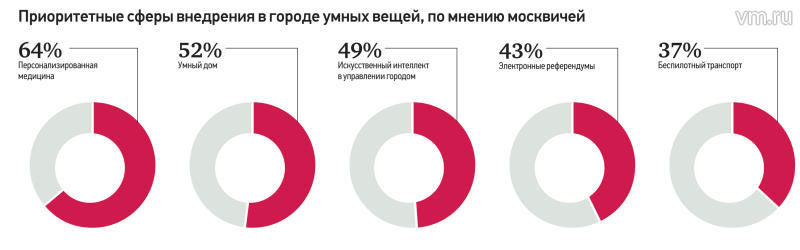 Интернет вещей: почему Москва является лидером в IoT-технологии