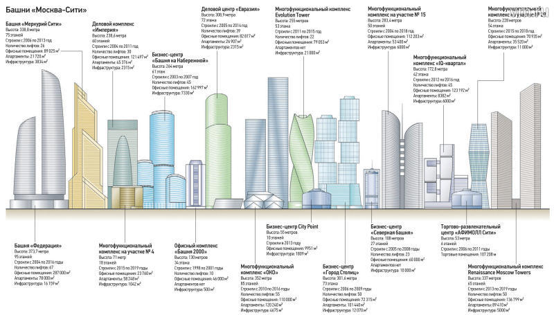 Сколько высота этажа москва сити. Москва Сити схема башен. Москва Сити схема расположения башен названия башен. Башня око Москва Сити схема. Схема делового центра Москва-Сити.