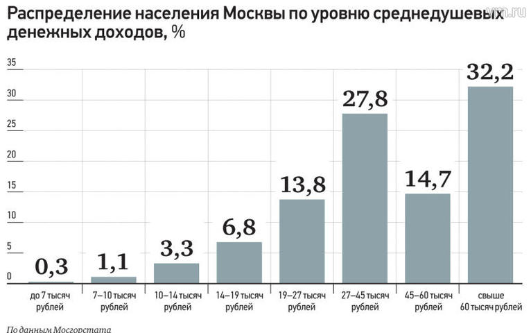 Доходы населения данные. Уровень доходов населения. Уровень дохода в Москве. Распределение по доходам.