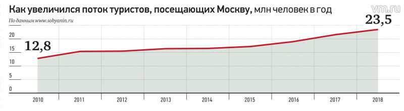 У российской столицы есть все шансы войти в топ-10 самых посещаемых городов