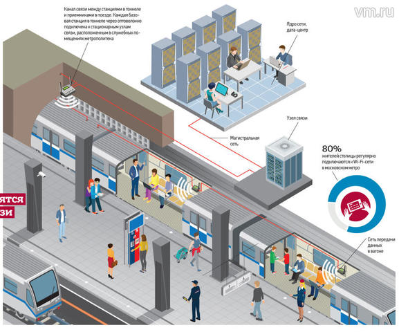 Вай фай станция алиса. Пропускные пункты с вай фай в метро. Как устроена станция метро Китай город. Пригородные поезда Wi Fi. Как устроена мобильная связь в метро.